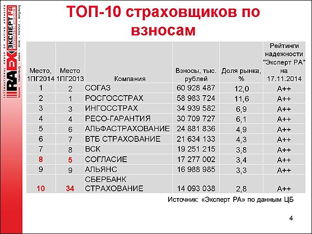 Топ 10 страховых