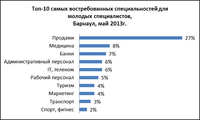 Барнаул специальности после 9