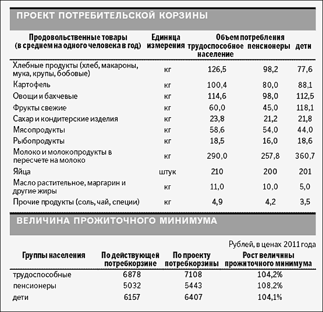 Стоимость Потребительской Корзины В Краснодаре