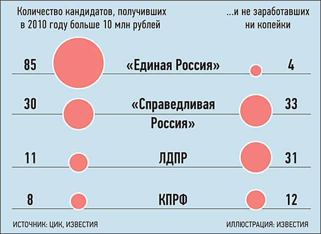 Сколько кандидатур. Сколько денег получает депутат. Количество депутатов в 2010. Сколько зарабатывает депутат в месяц. Сколько зарабатывает депутат партии КПРФ.