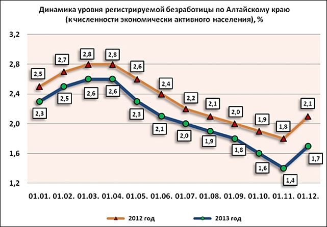 Численность официально зарегистрированных безработных