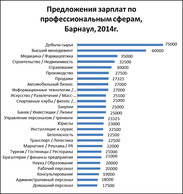 Сравнить заработную плату. Средняя зарплата в Барнауле. Средняя зарплата менеджера по продажам авто. Заработная плата репродуктолог. Средняя зарплата менеджера по продажам авто 2022.