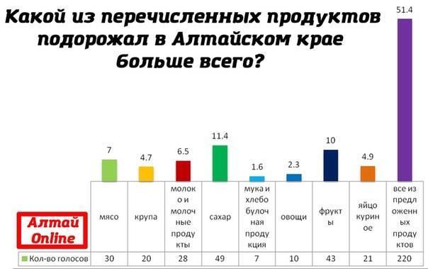 Какие из перечисленных продуктов