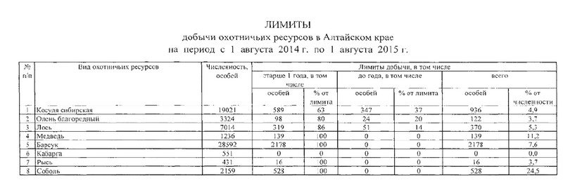 Лимиты и квоты добычи охотничьих ресурсов