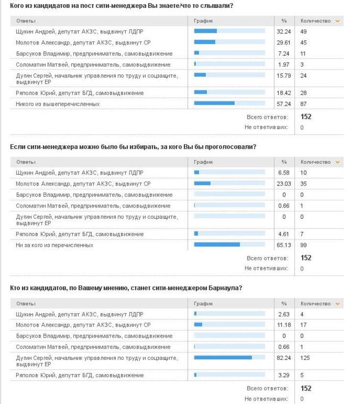 Знаем Щукин и Молотова, но станет Дугин: опрос о сити-менеджере Барнаула