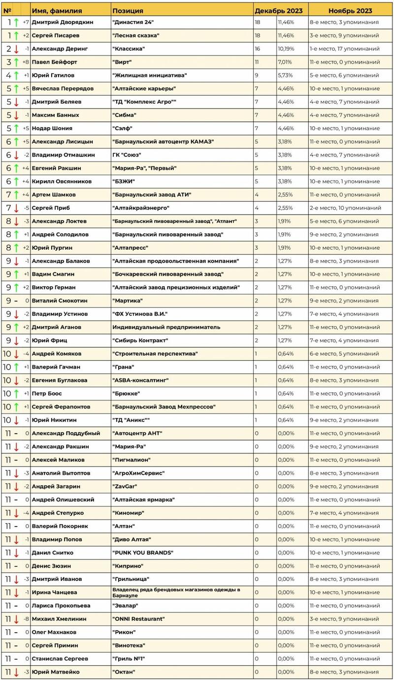 Два известных алтайских бизнесмена возглавили медиарейтинг предпринимателей