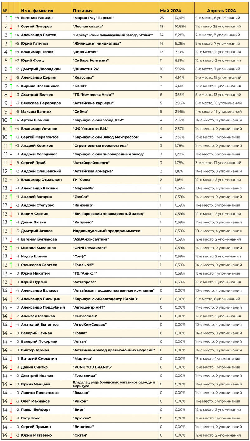 Евгений Ракшин возглавил медиарейтинг алтайских предпринимателей