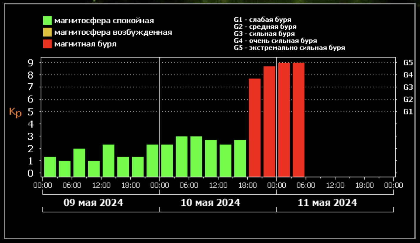 Что известно о магнитной буре уровня G5, которая ударила по Земле 11 мая