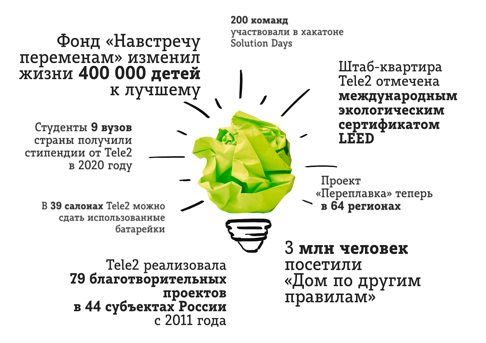 Проект переплавка теле2