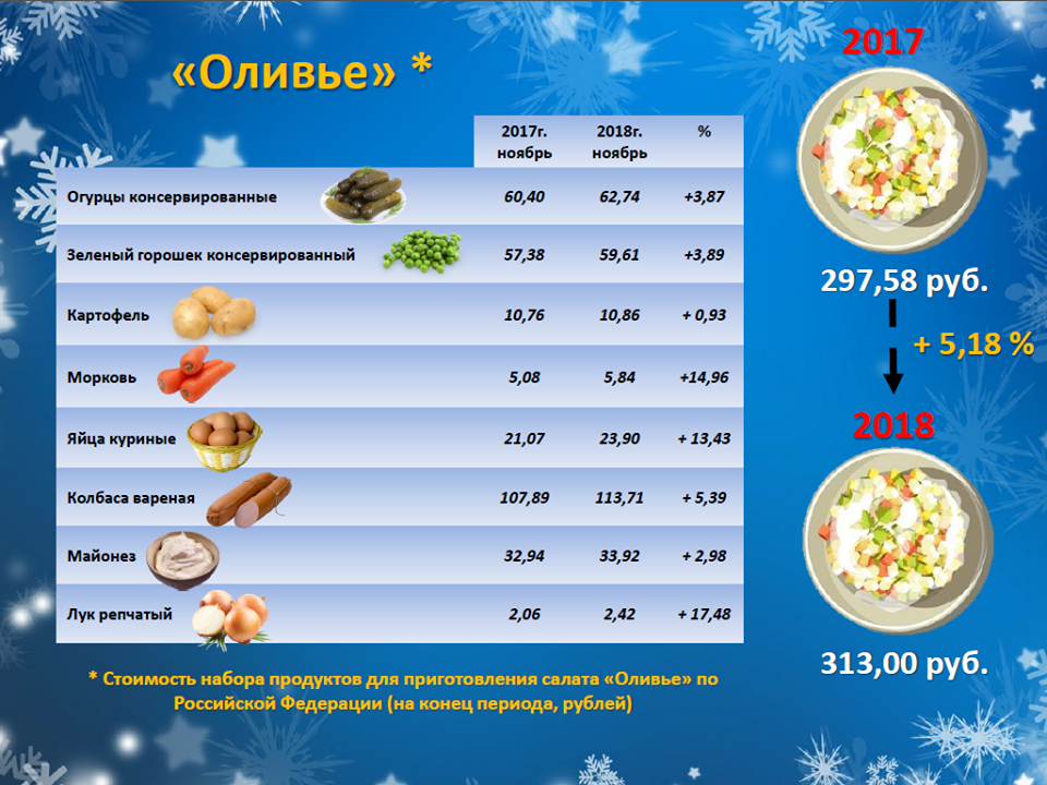 100 к 1 ответы без чего не может обойтись салат оливье