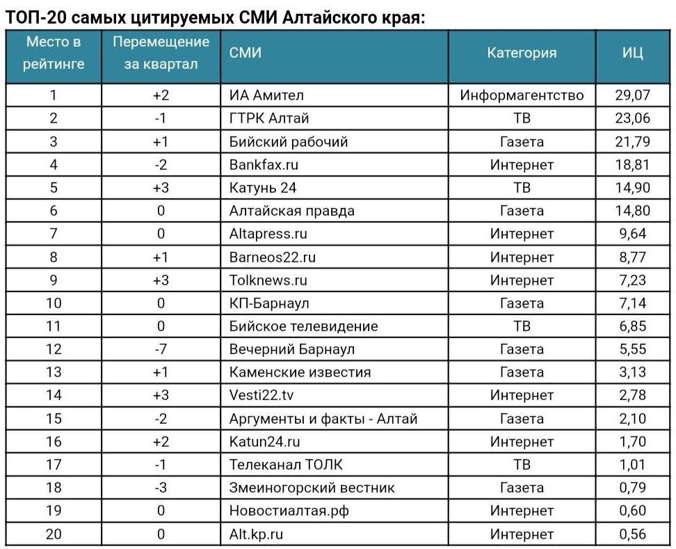 Занимает первое место в рейтинге. Амител новости Алтайского.