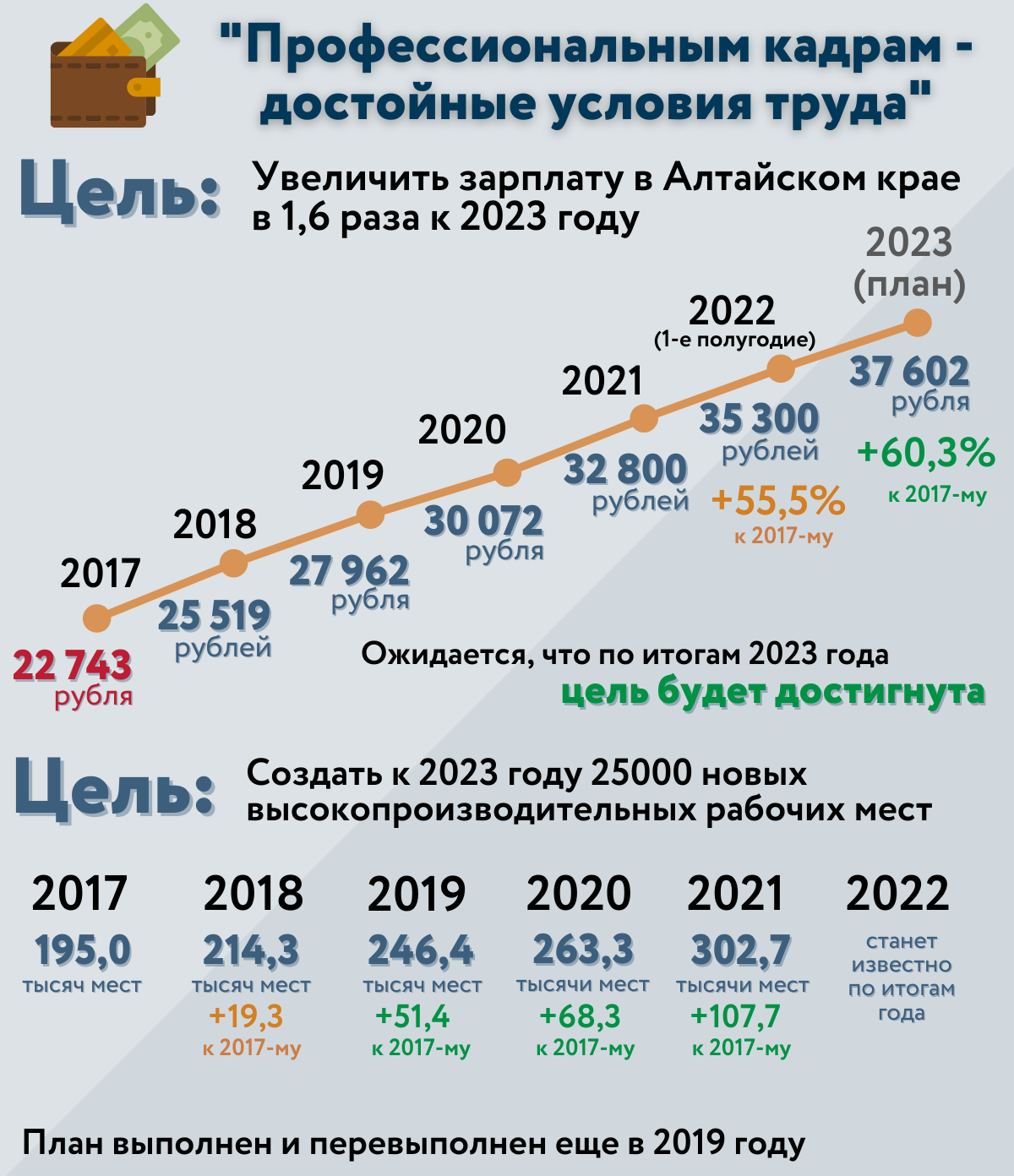 Повышение зарплаты в 24 году бюджетникам. Повышение зарплаты. Повышение зарплаты учителям Алтайский край последние новости. Рост показателей. Повышение зарплаты бюджетникам в Алтайском крае.