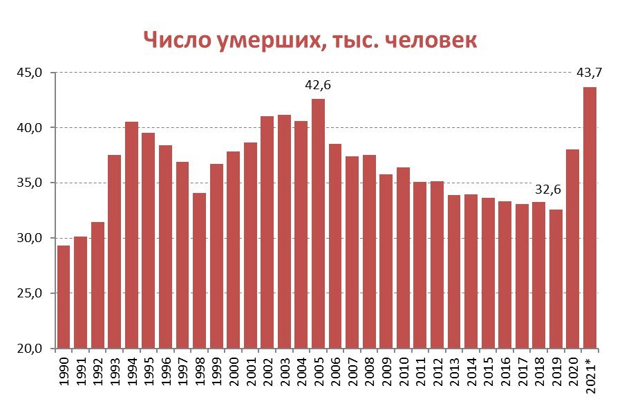 Число умерших 2022